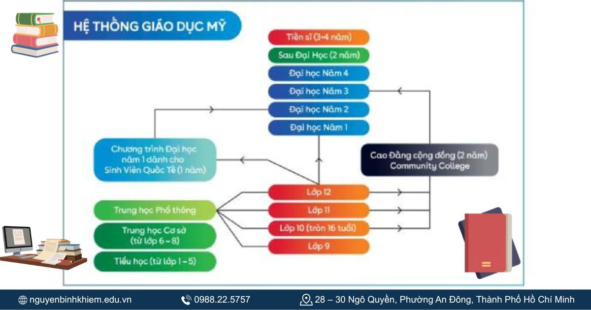 Hệ thống trường học Mỹ