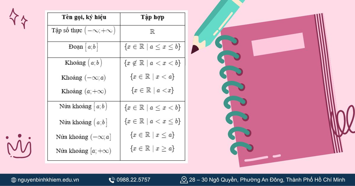 Ký hiệu: (a; b), [a; b], [a; b), (a; b]