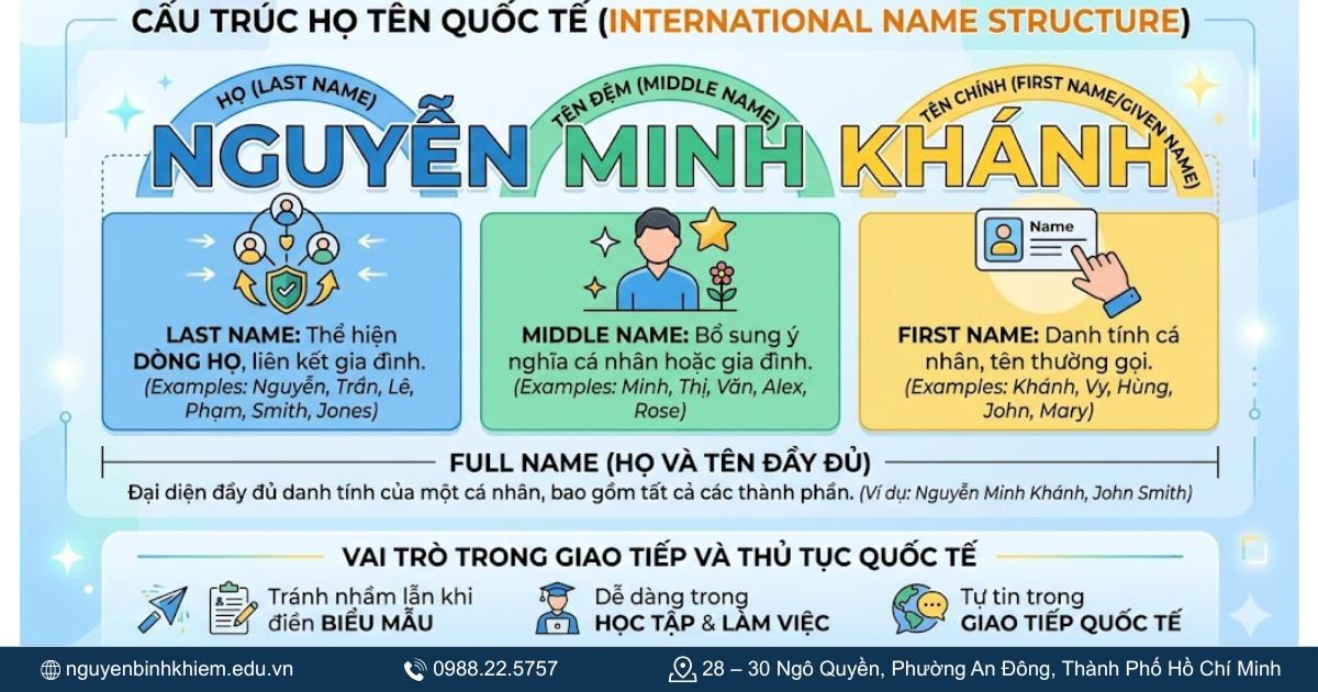 Last Name, Middle Name, Full Name là gì