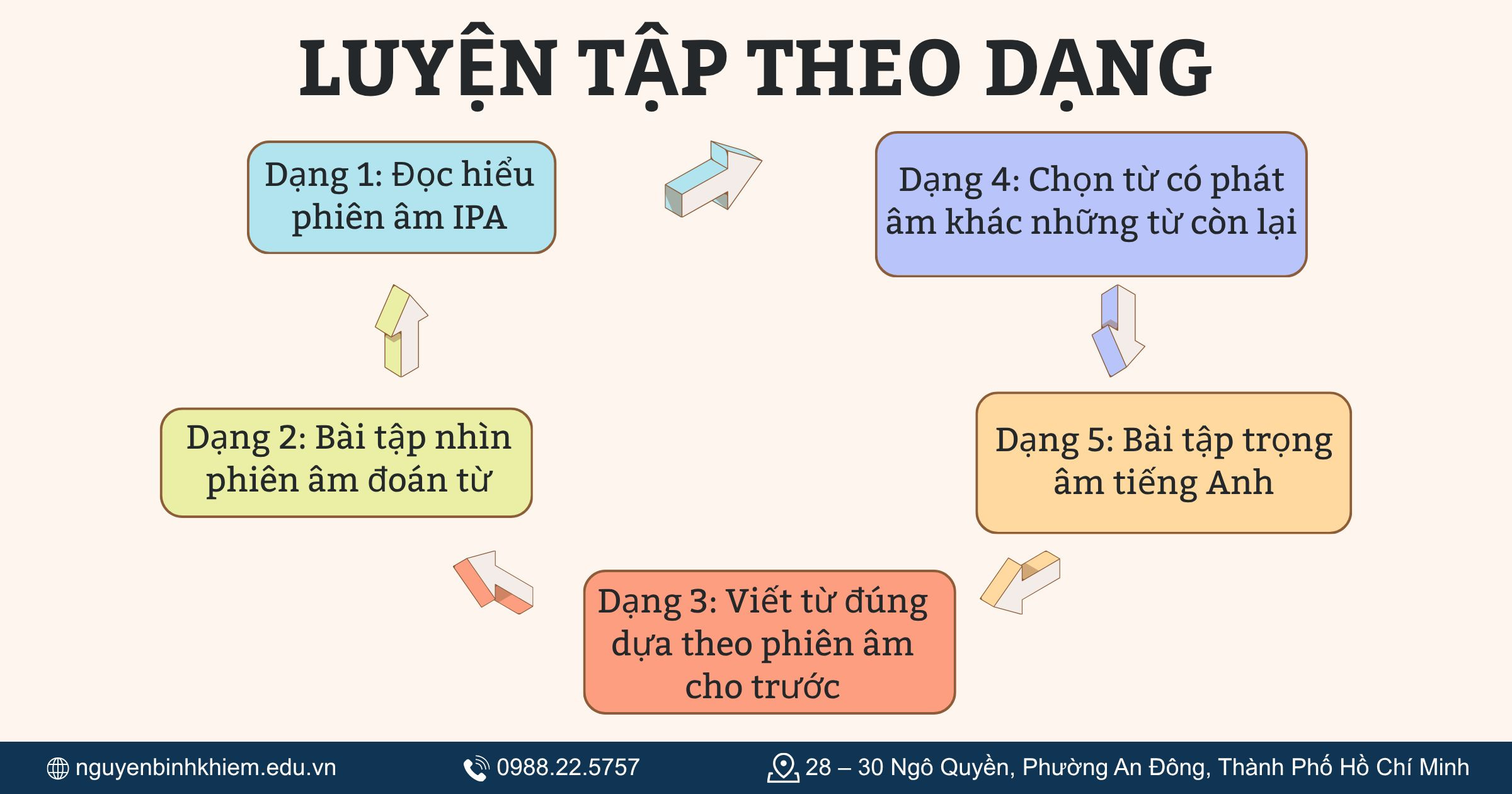 Luyện tập theo các dạng