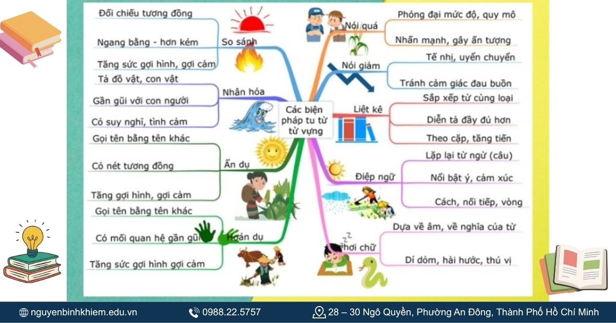 Mẹo ghi nhớ nhanh