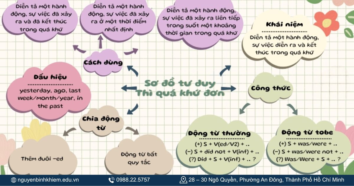 Mẹo ghi nhớ nhanh thì quá khứ đơn.