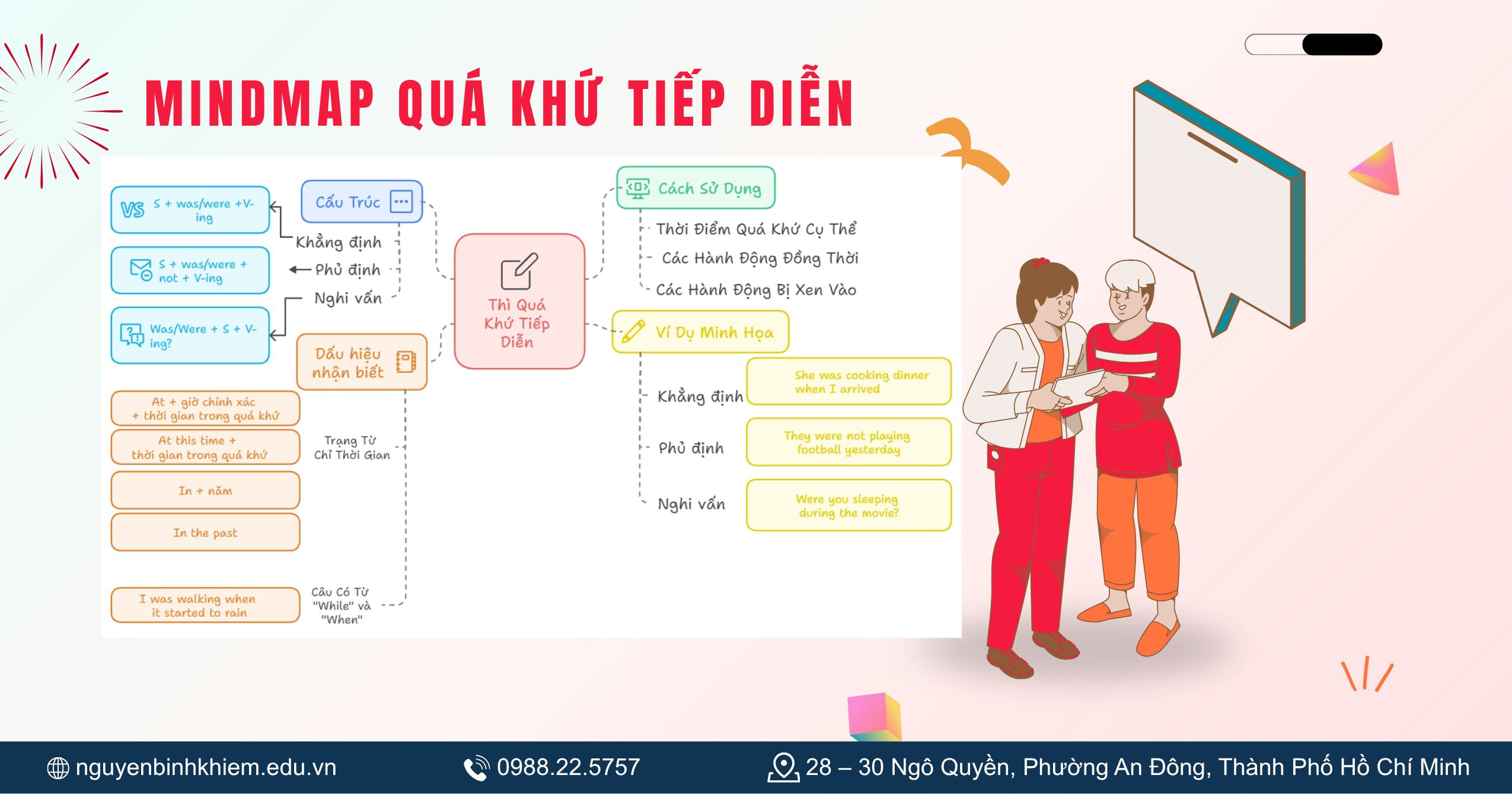 Mindmap thì quá khứ tiếp diễn
