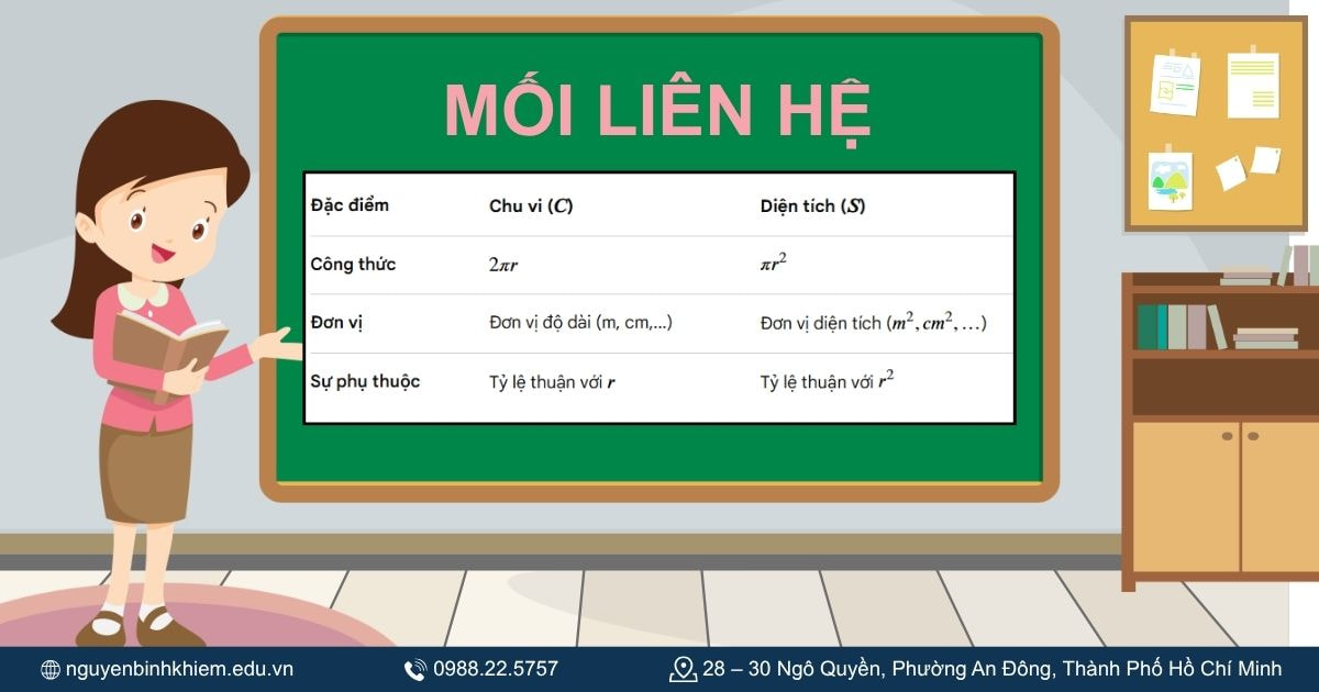 Mối liên hệ giữa chu vi và diện tích hình tròn