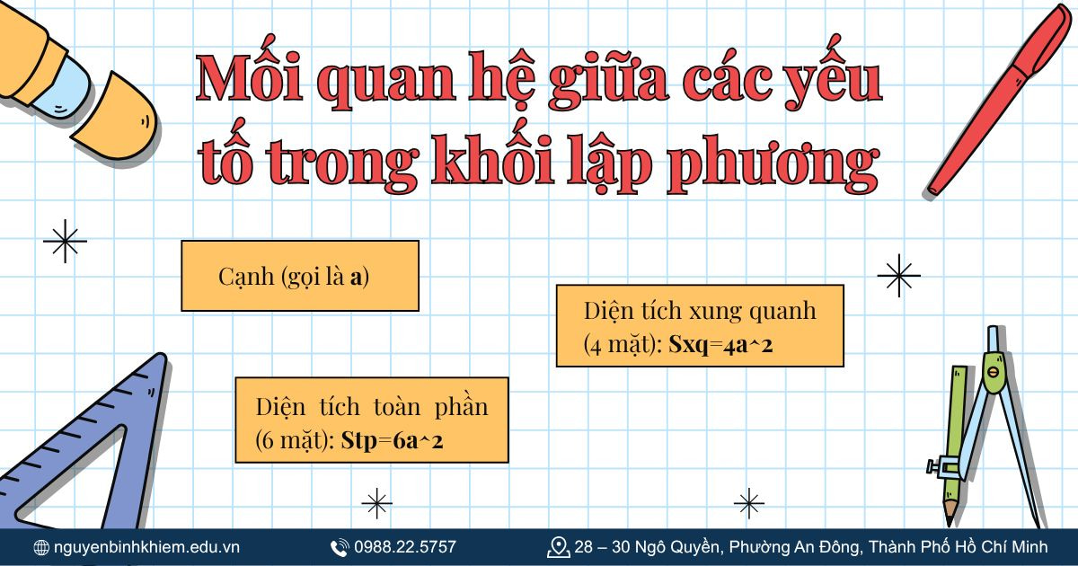 Mối quan hệ giữa các yếu tố trong khối lập phương
