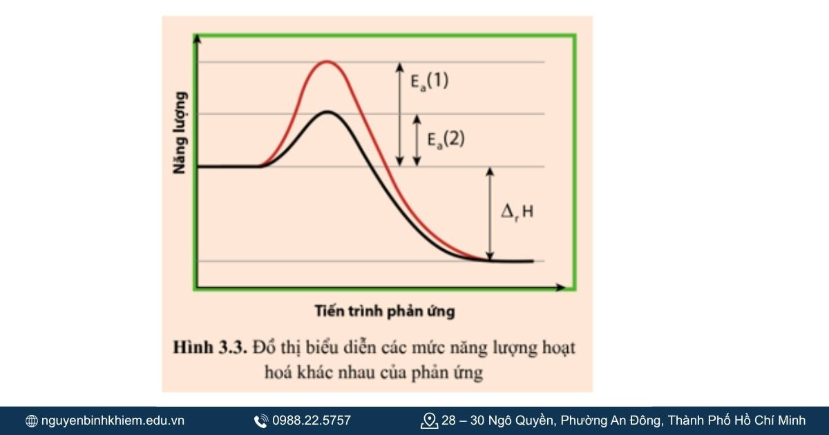 Năng lượng trong phản ứng