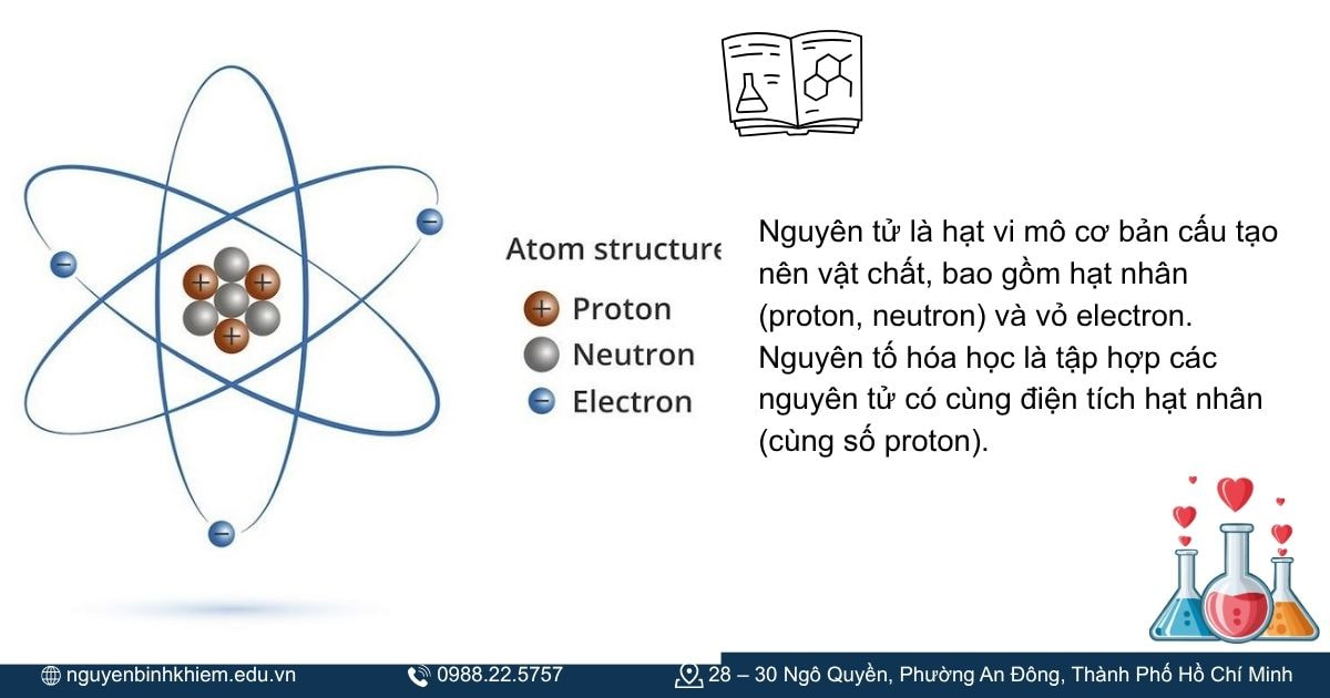 Nguyên tử - Nguyên tố