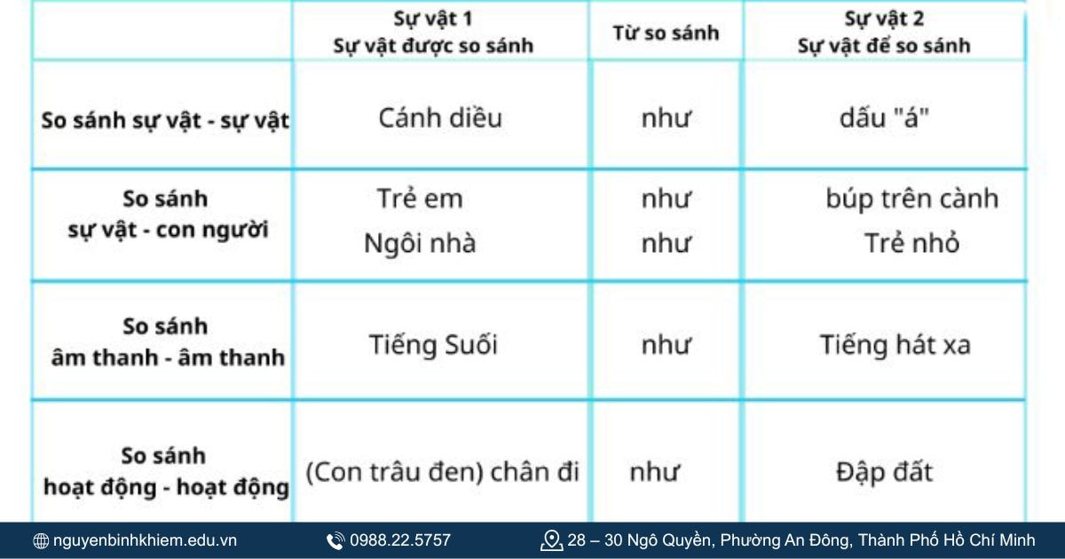 Nhóm so sánh - liên tưởng