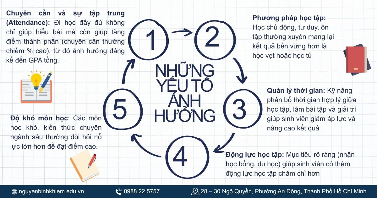 Những yếu tố ảnh hưởng