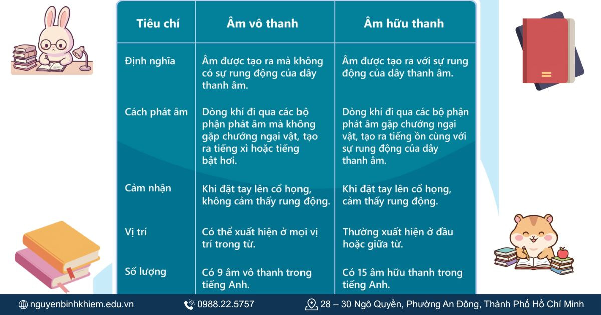 Phân biệt âm hữu thanh và âm vô thanh