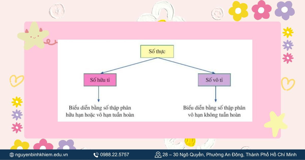Phân loại chi tiết trong tập số thực