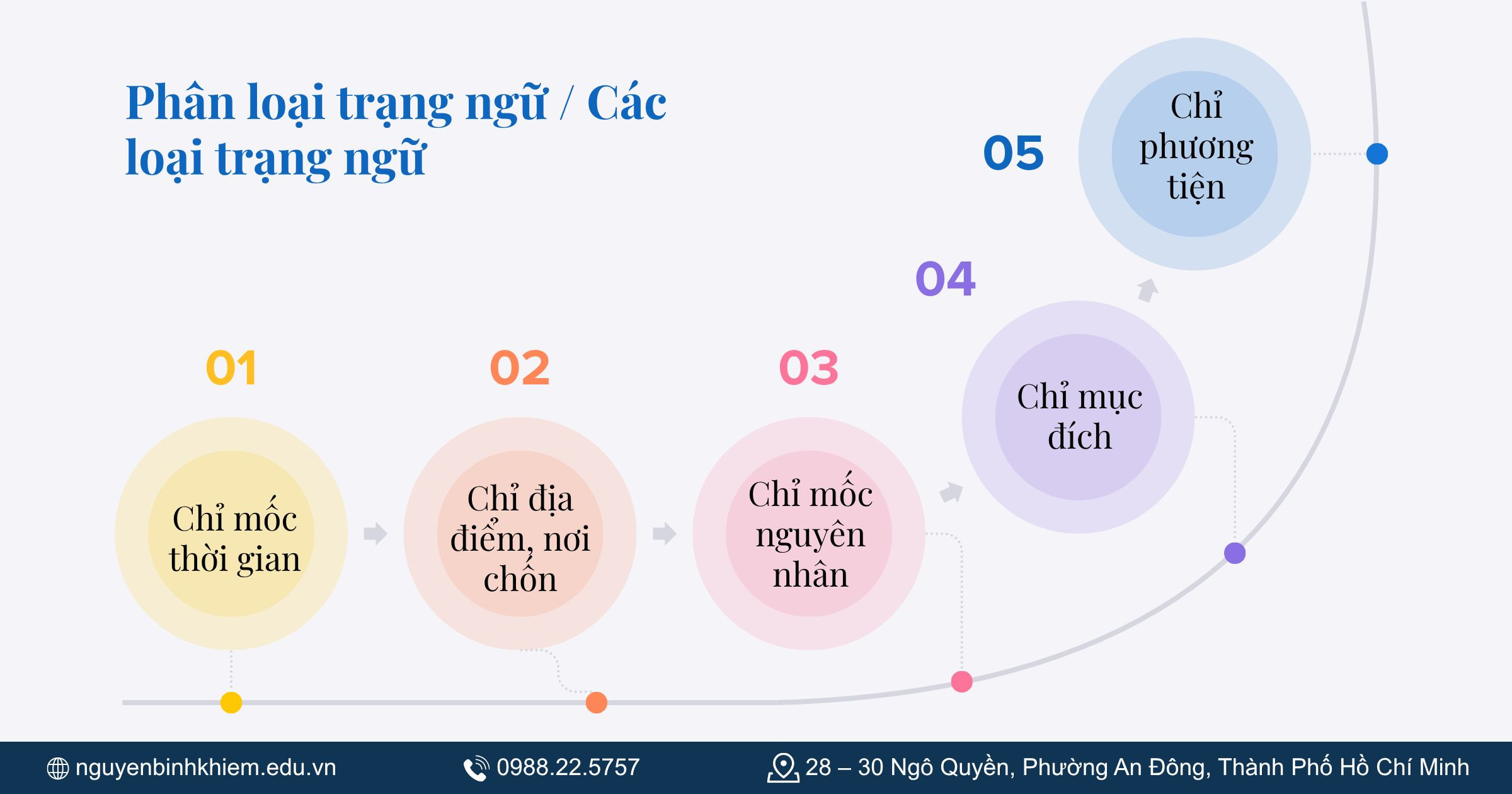 Phân loại trạng ngữ / Các loại trạng ngữ