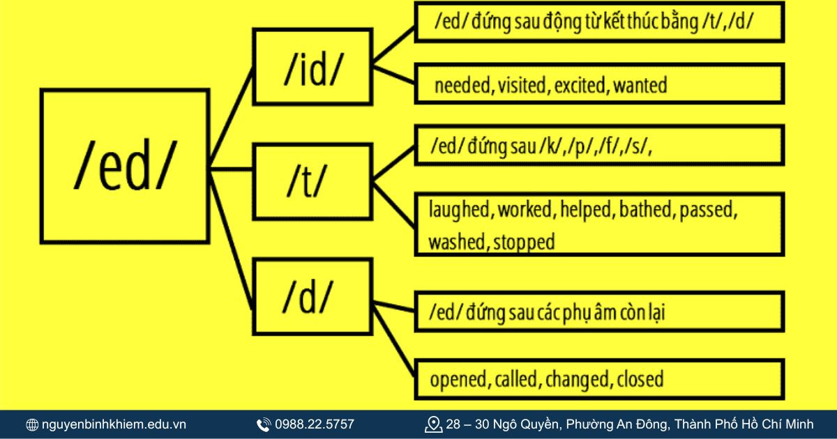 Quy tắc phát âm tiếng anh đuôi ed