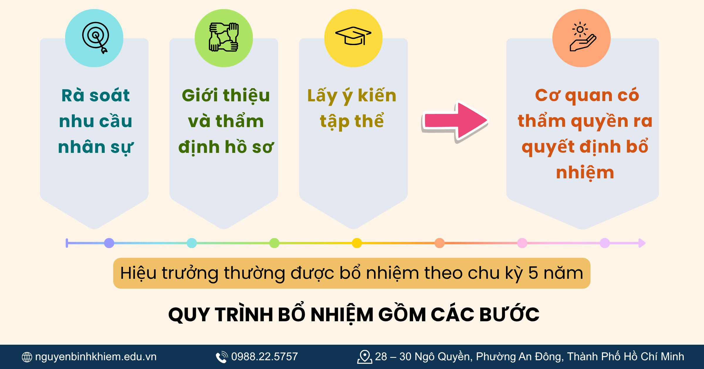 Quy trình bổ nhiệm, bổ nhiệm lại và nhiệm kỳ hiệu trưởng