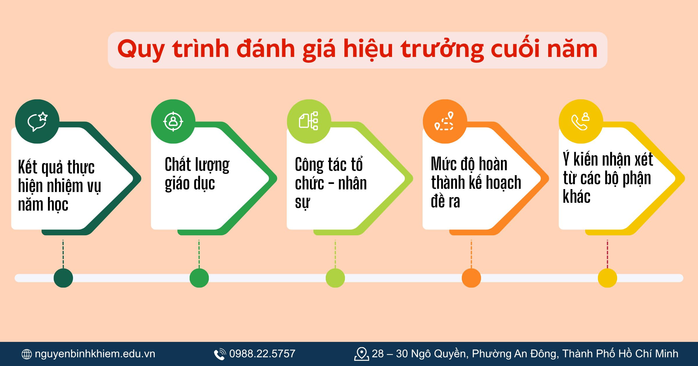 Quy trình đánh giá hiệu trưởng cuối năm