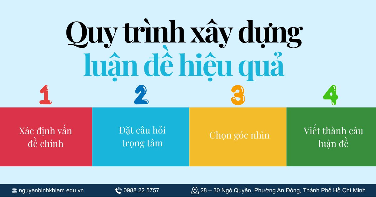 Quy trình xây dựng luận đề hiệu quả