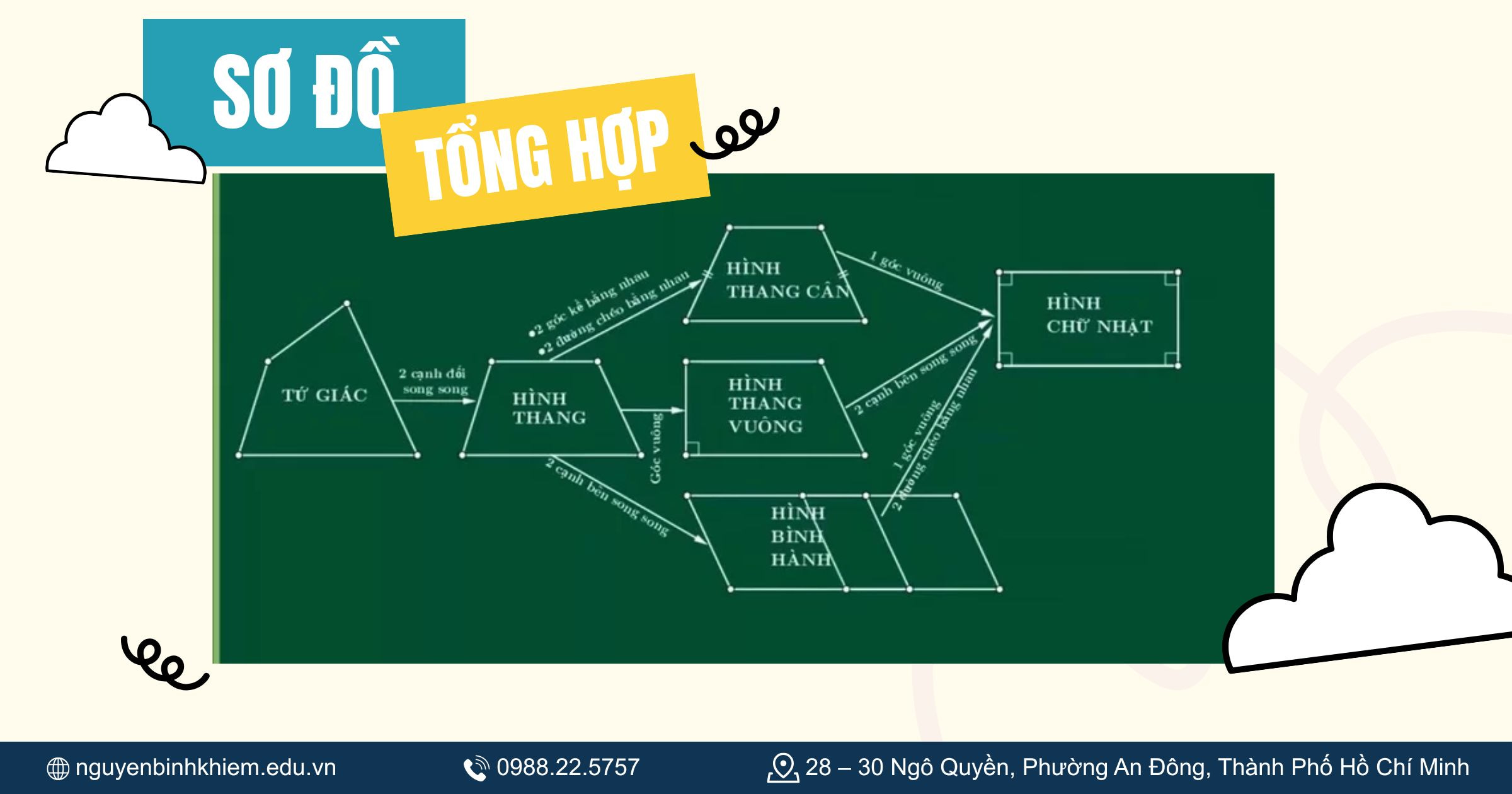 Sơ đồ tư duy (mindmap) tổng hợp hình tứ giác