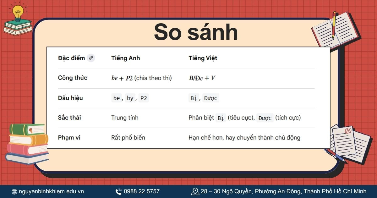 So sánh câu bị động tiếng Anh và tiếng Việt