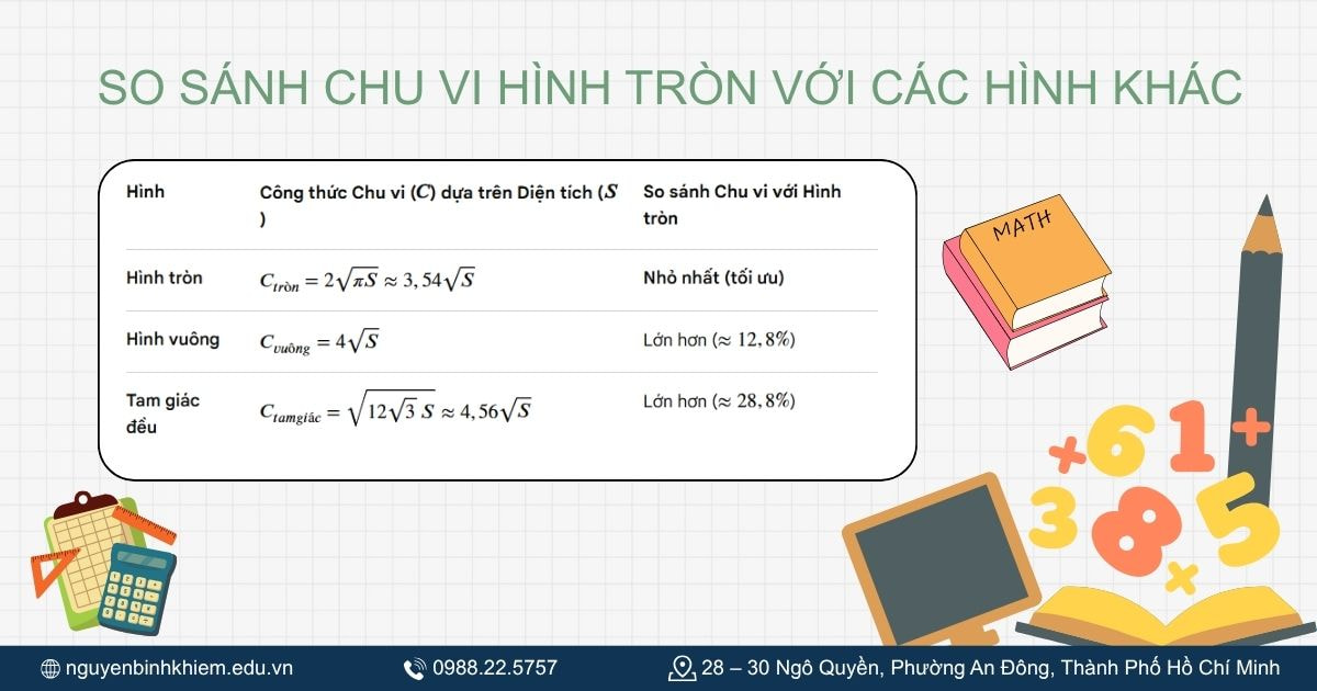 So sánh chu vi hình tròn với các hình khác.