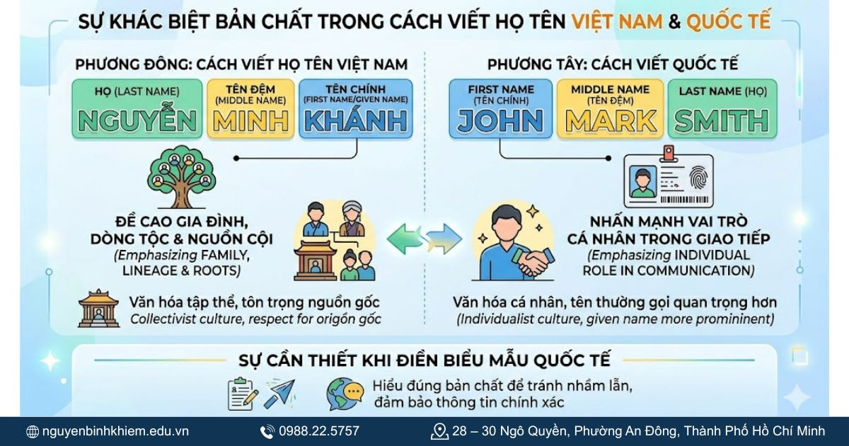 Sự khác biệt giữa cách viết họ tên Việt Nam và quốc tế