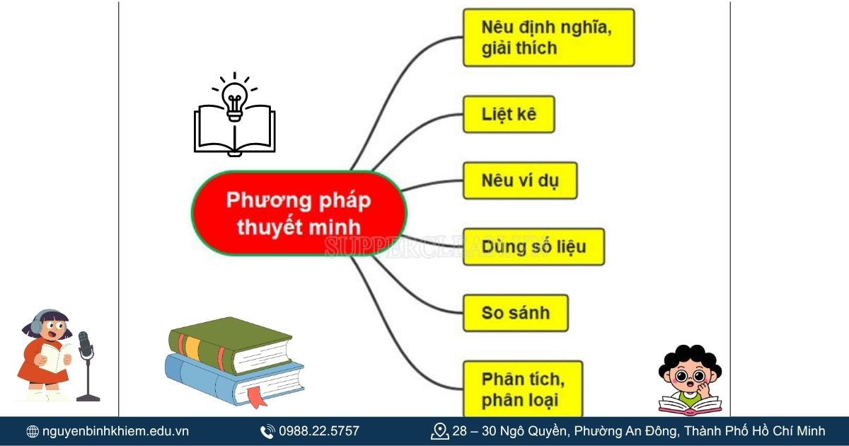 Thuyết minh