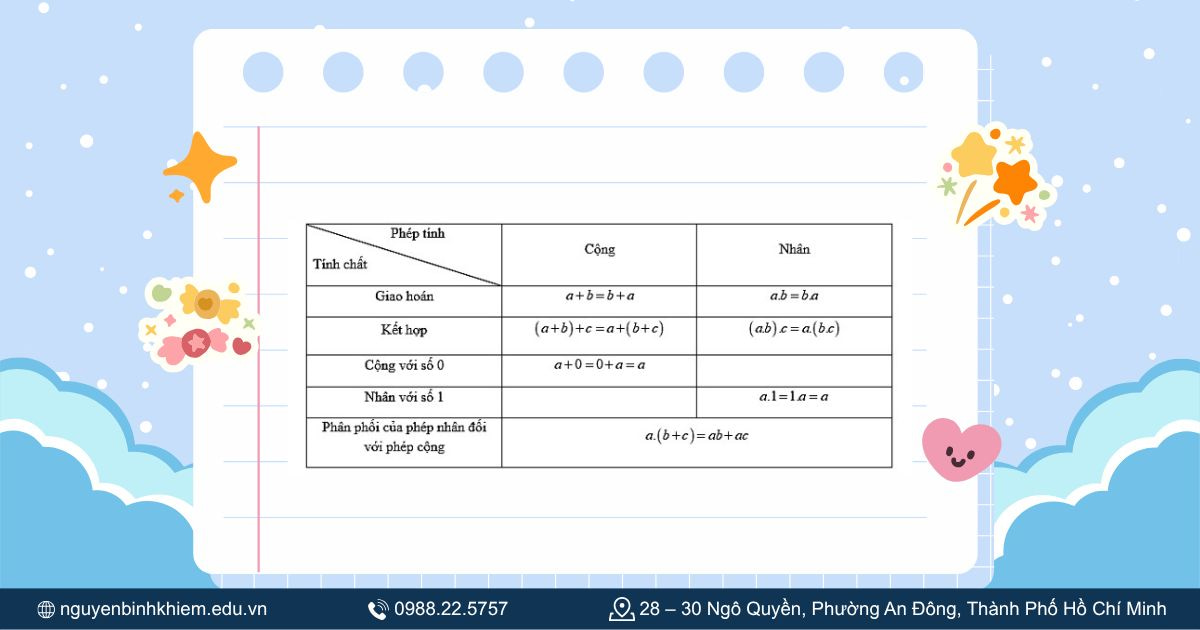 Tính kết hợp và phân phối, phép cộng và phép chia
