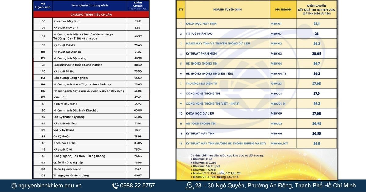 Tổng hợp điểm chuẩn theo các năm 