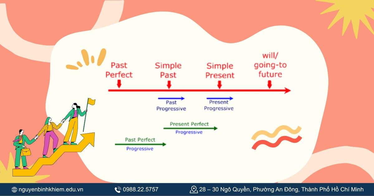 Vẽ khoảng thời gian sử dụng thì