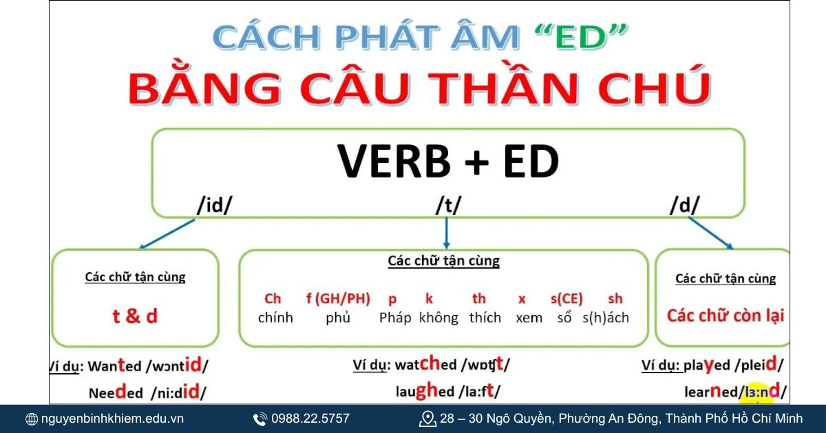 cách phát âm ed bằng câu thần chú.