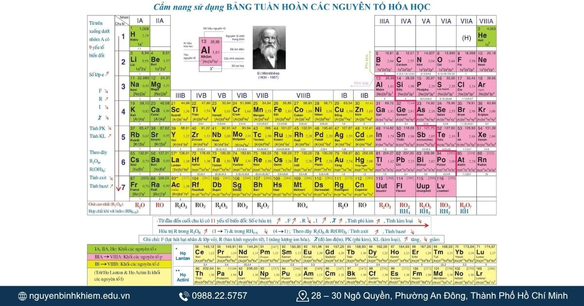 Bảng hóa trị các nguyên tố cần nhớ