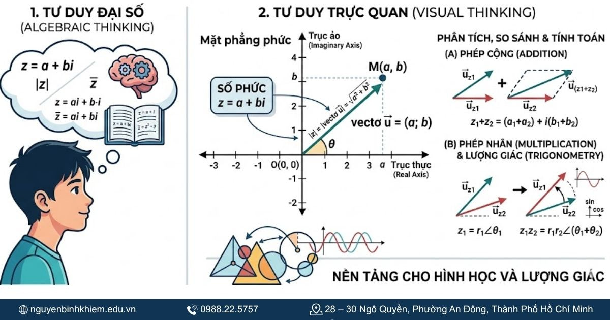 Biểu diễn hình học của số phức