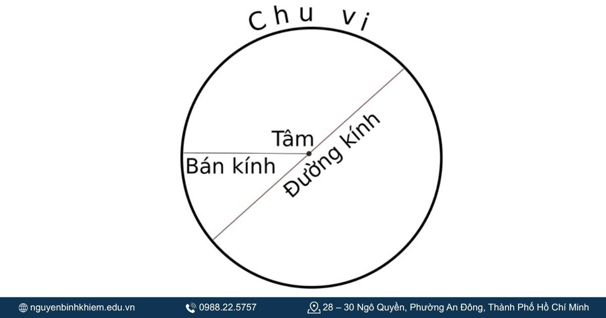 Các thành phần của hình tròn