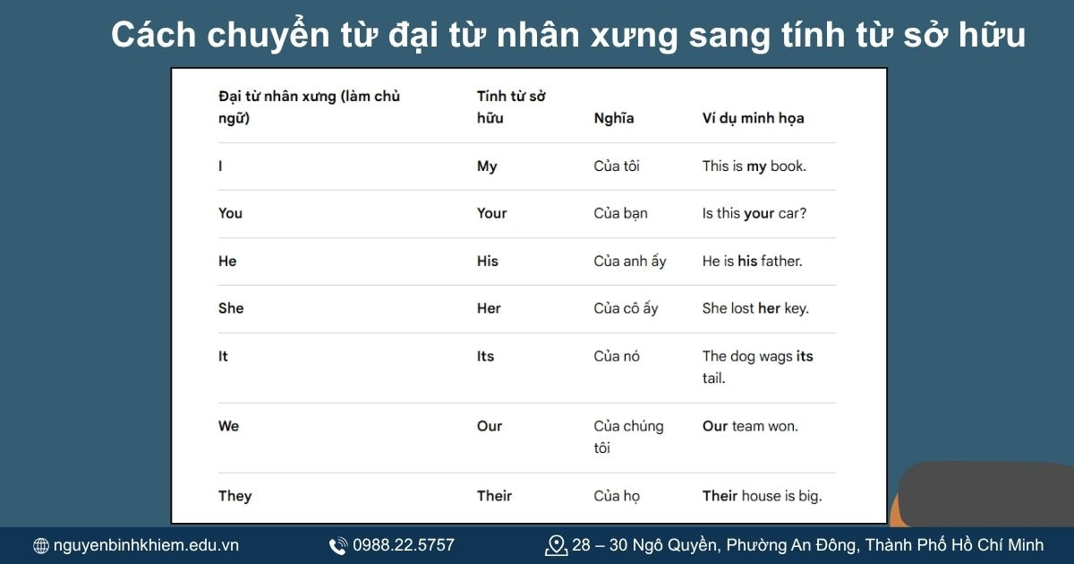 Cách chuyển từ đại từ nhân xưng sang tính từ sở hữu.