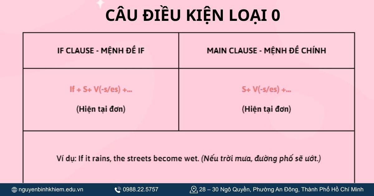 Câu điều kiện loại 0