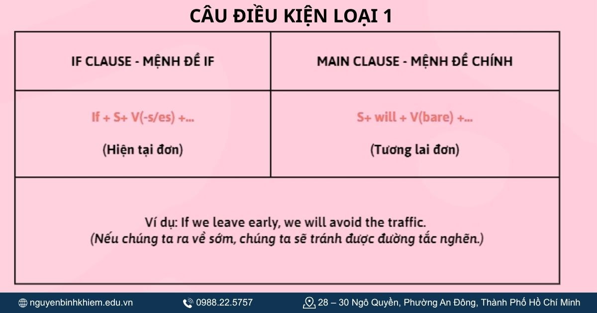 Câu điều kiện loại 1