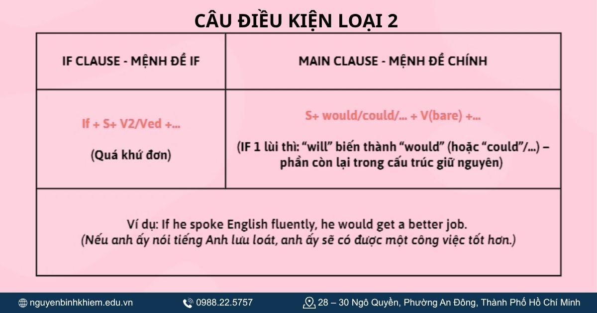Câu điều kiện loại 2