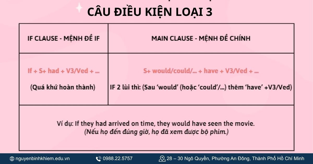 Câu điều kiện loại 3