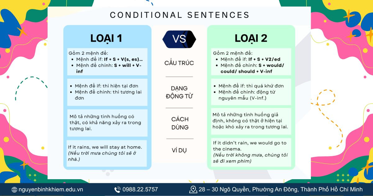 Công thức câu điều kiện loại 1 và loại 2