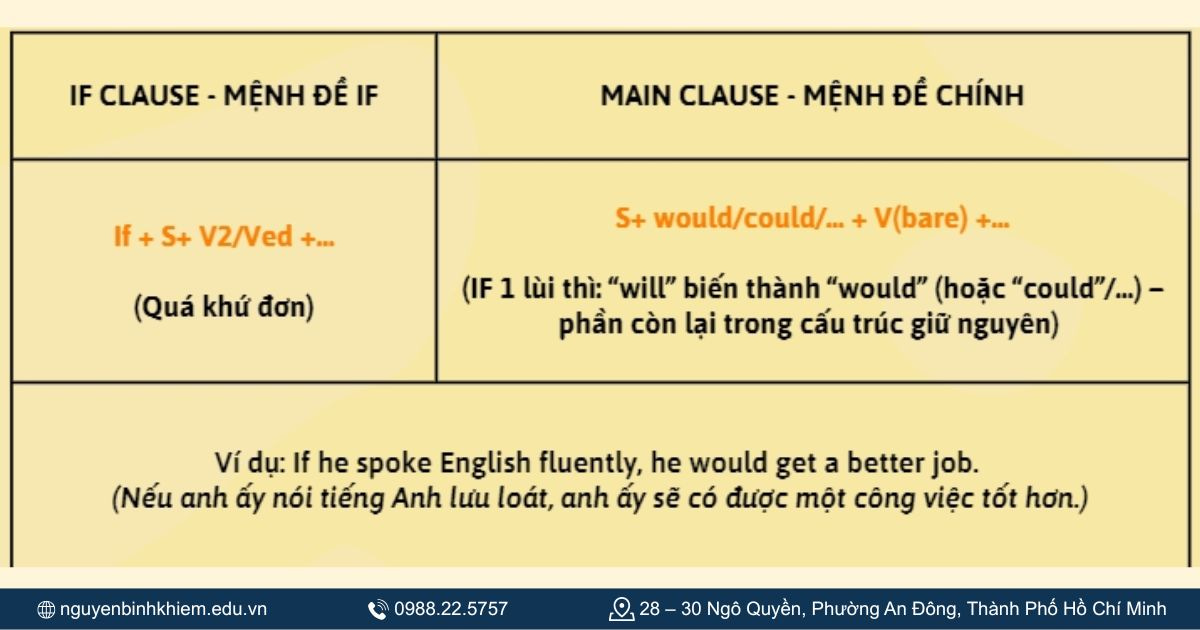 Công thức của câu điều kiện loại 2 