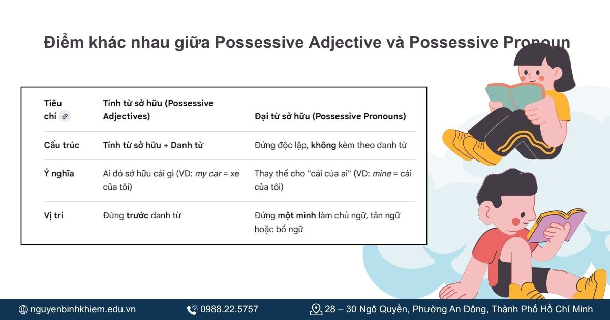 Điểm khác nhau giữa Possessive Adjective và Possessive Pronoun