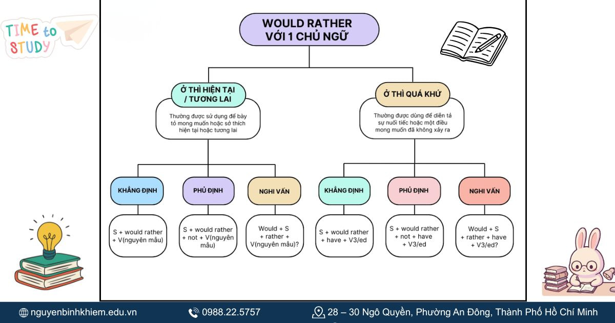 Mindmap ngữ pháp giúp ghi nhớ Would Rather hiệu quả.
