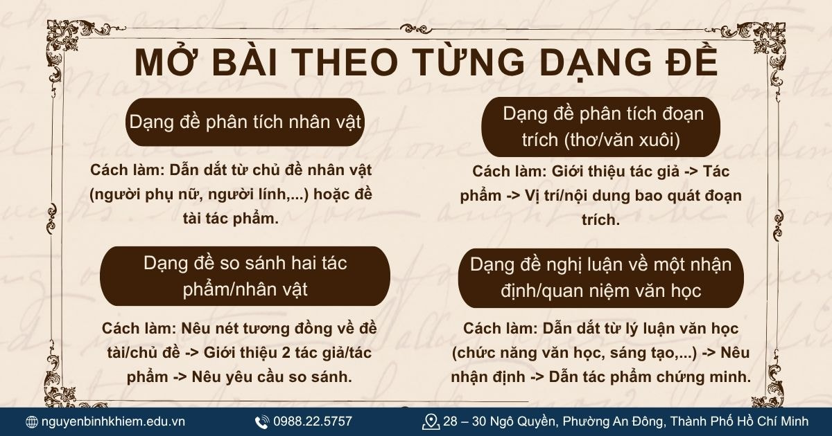 Mở bài theo từng dạng đề bài thường gặp