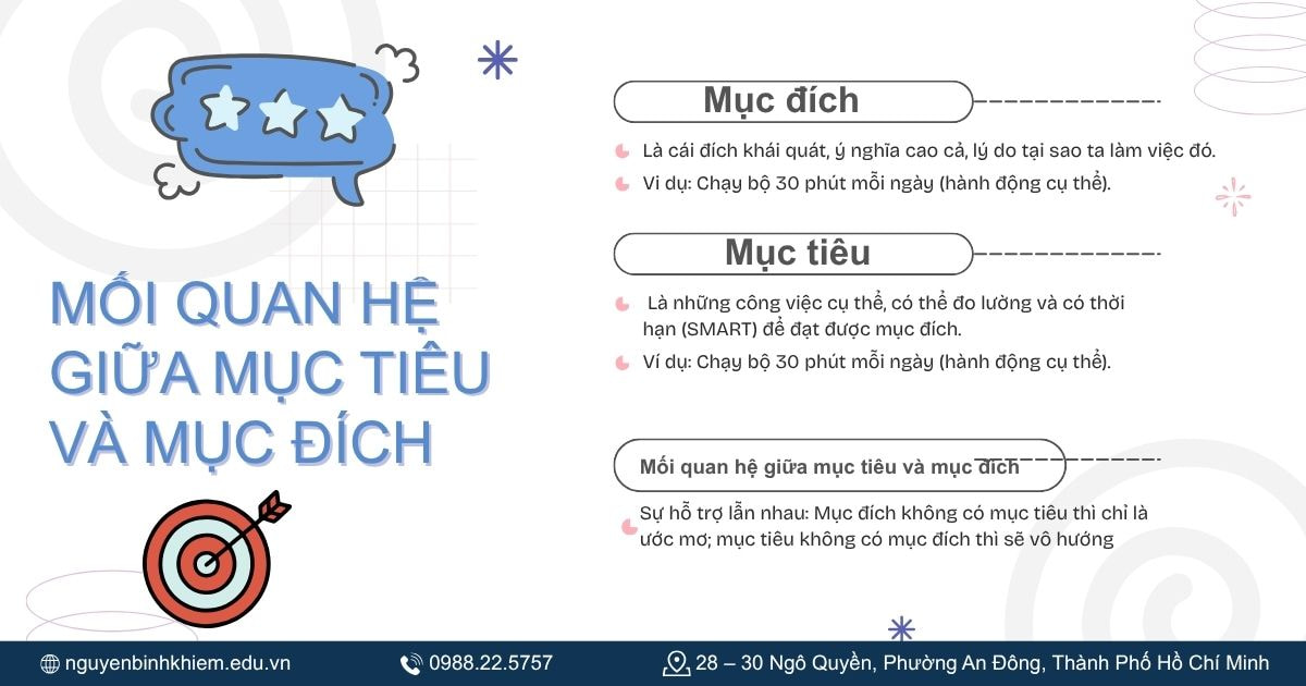 Mối quan hệ giữa mục tiêu và mục đích