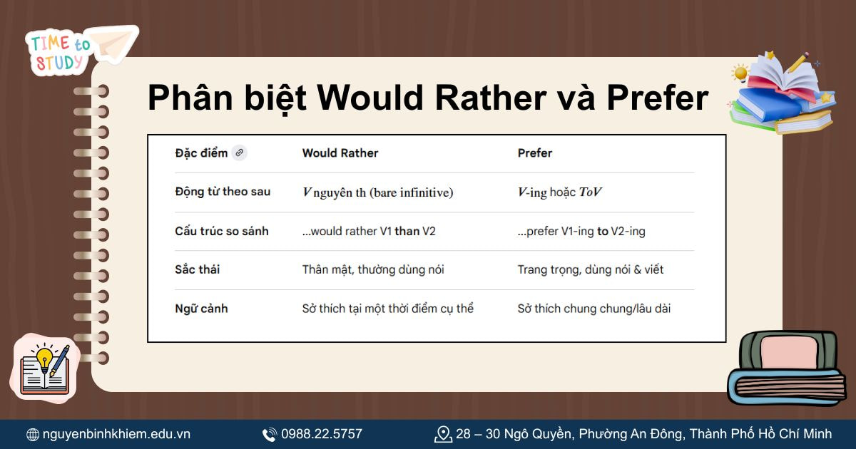 Phân biệt Would Rather và Prefer.