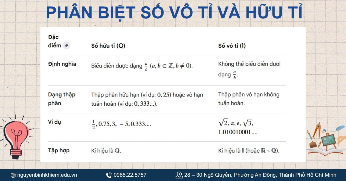 Phân biệt số vô tỉ và số hữu tỉ.