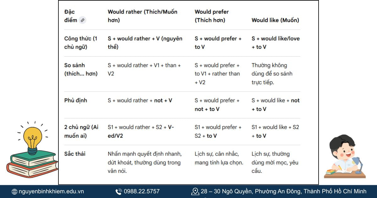 So sánh cấu trúc would rather, would prefer, would like.
