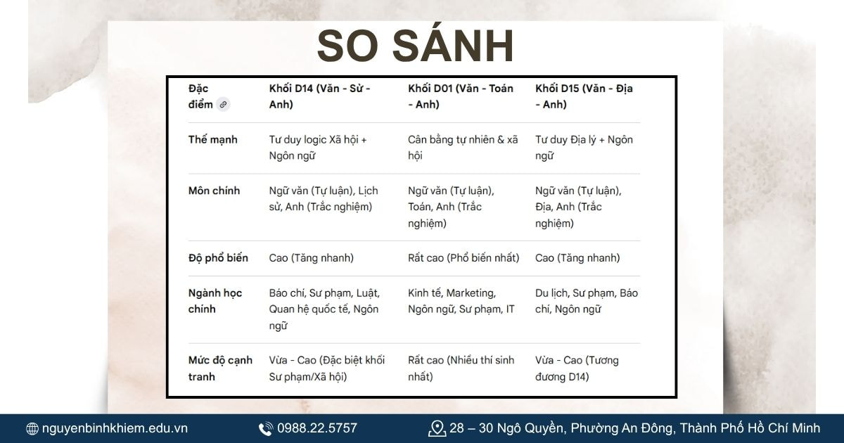 So sánh khối D14 với các khối D khác