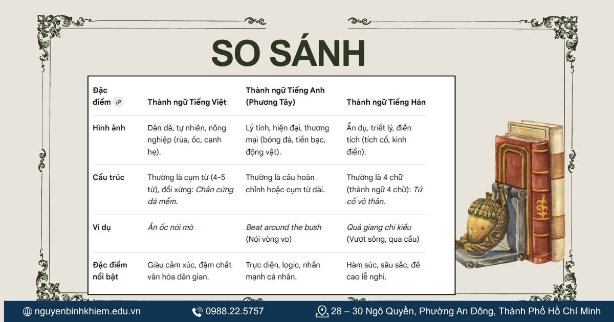 So sánh thành ngữ trong tiếng Việt và các ngôn ngữ khác