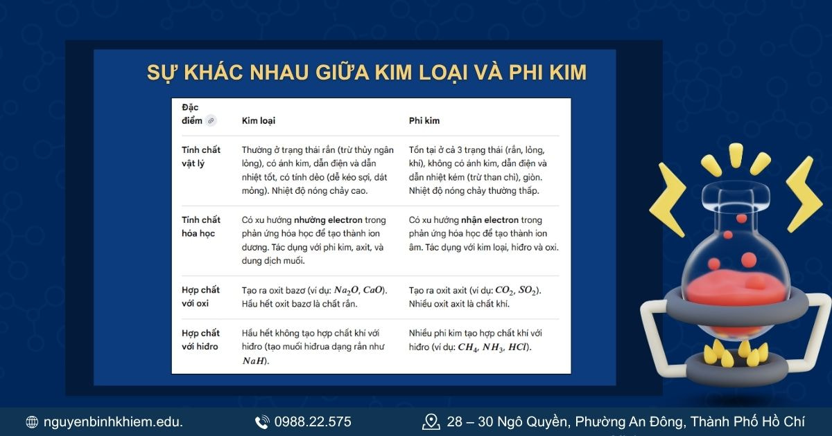 Sự khác nhau giữa kim loại và phi kim.