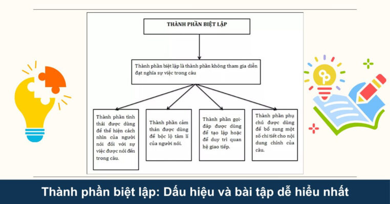 Thành phần biệt lập: Dấu hiệu và bài tập dễ hiểu nhất